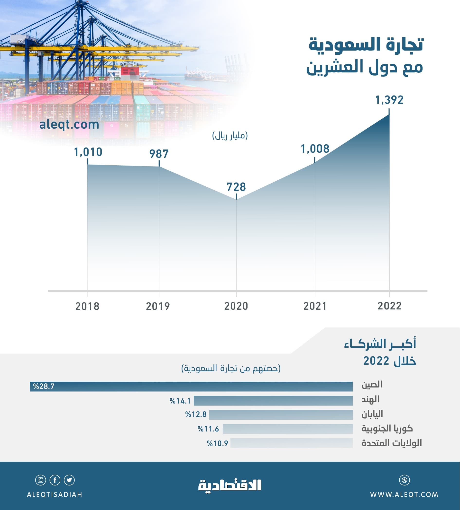 5.1 تريليون ريال تجارة السعودية مع دول العشرين في 5 أعوام .. 1.4 تريليون فوائض