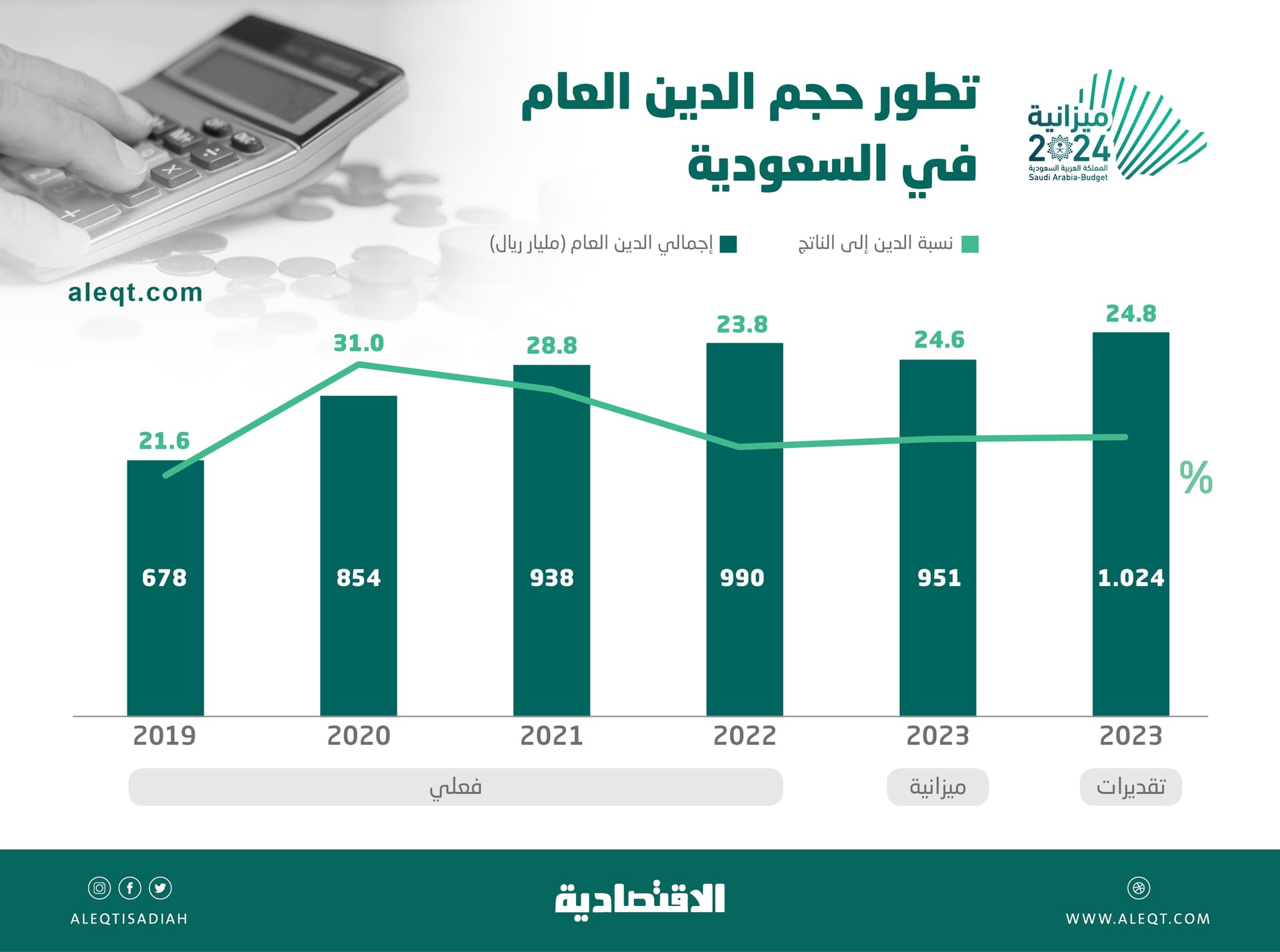 24.8 % نسبة الدين العام السعودي المتوقعة إلى الناتج بنهاية 2023