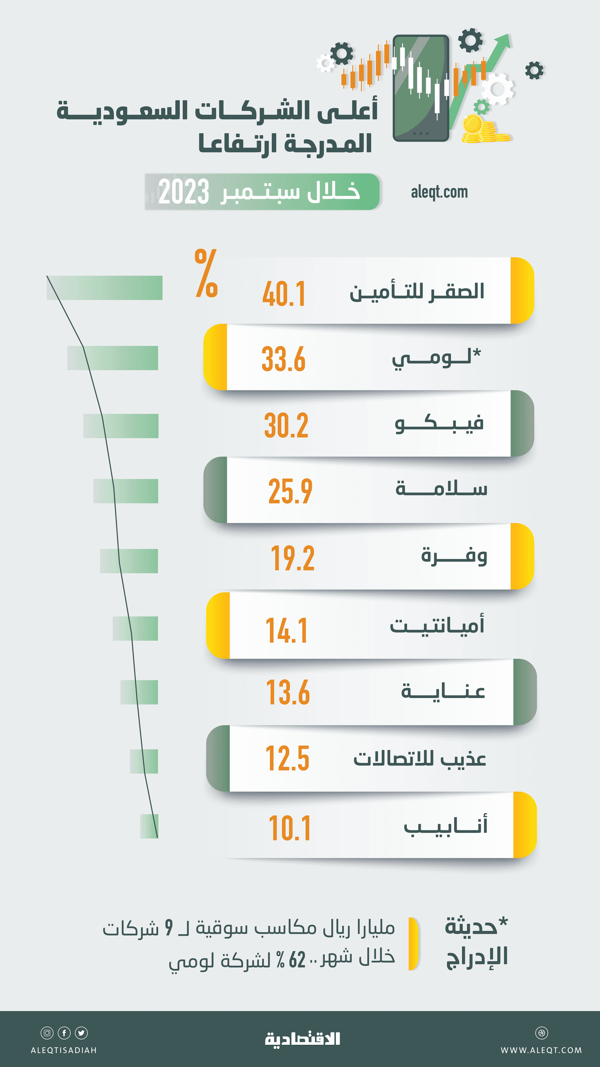 62 شركة تخالف مؤشر تاسي وترتفع خلال سبتمبر .. بعضها صعد أكثر من 40 %