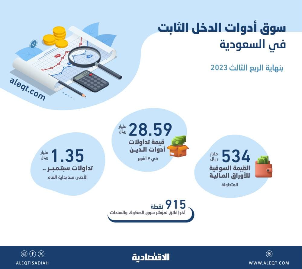534 مليار ريال قيمة الأوراق المالية في سوق الدين السعودية بنهاية الربع الثالث .. ارتفعت 1.8 %