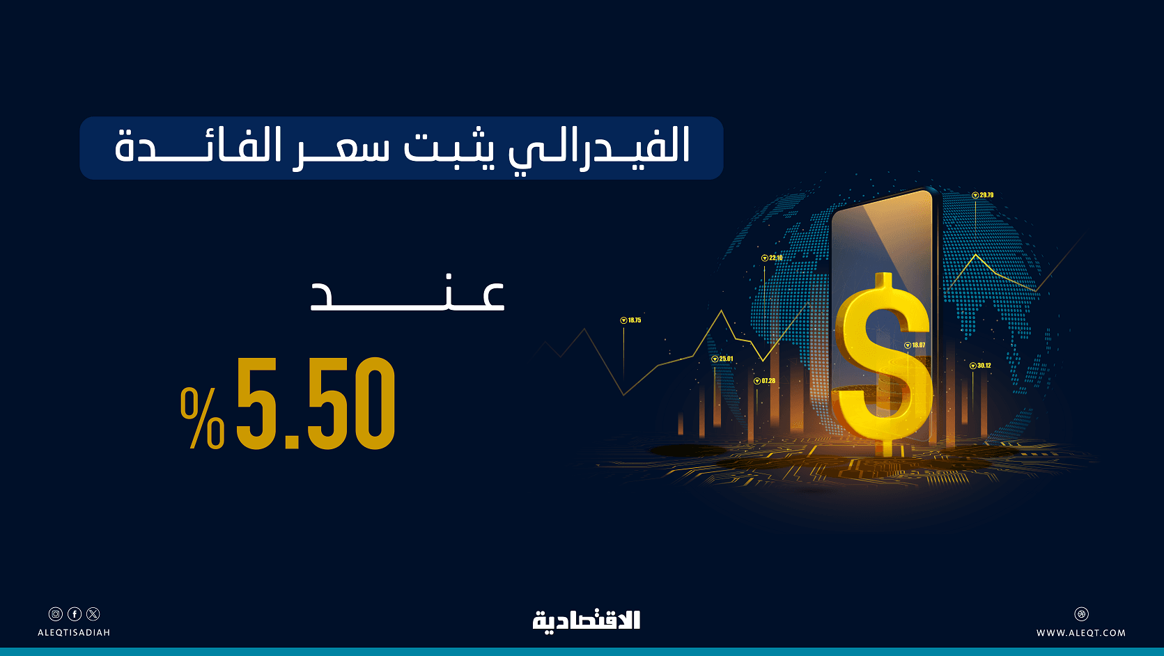 الفيدرالي يثبت سعر الفائدة عند 5.50%