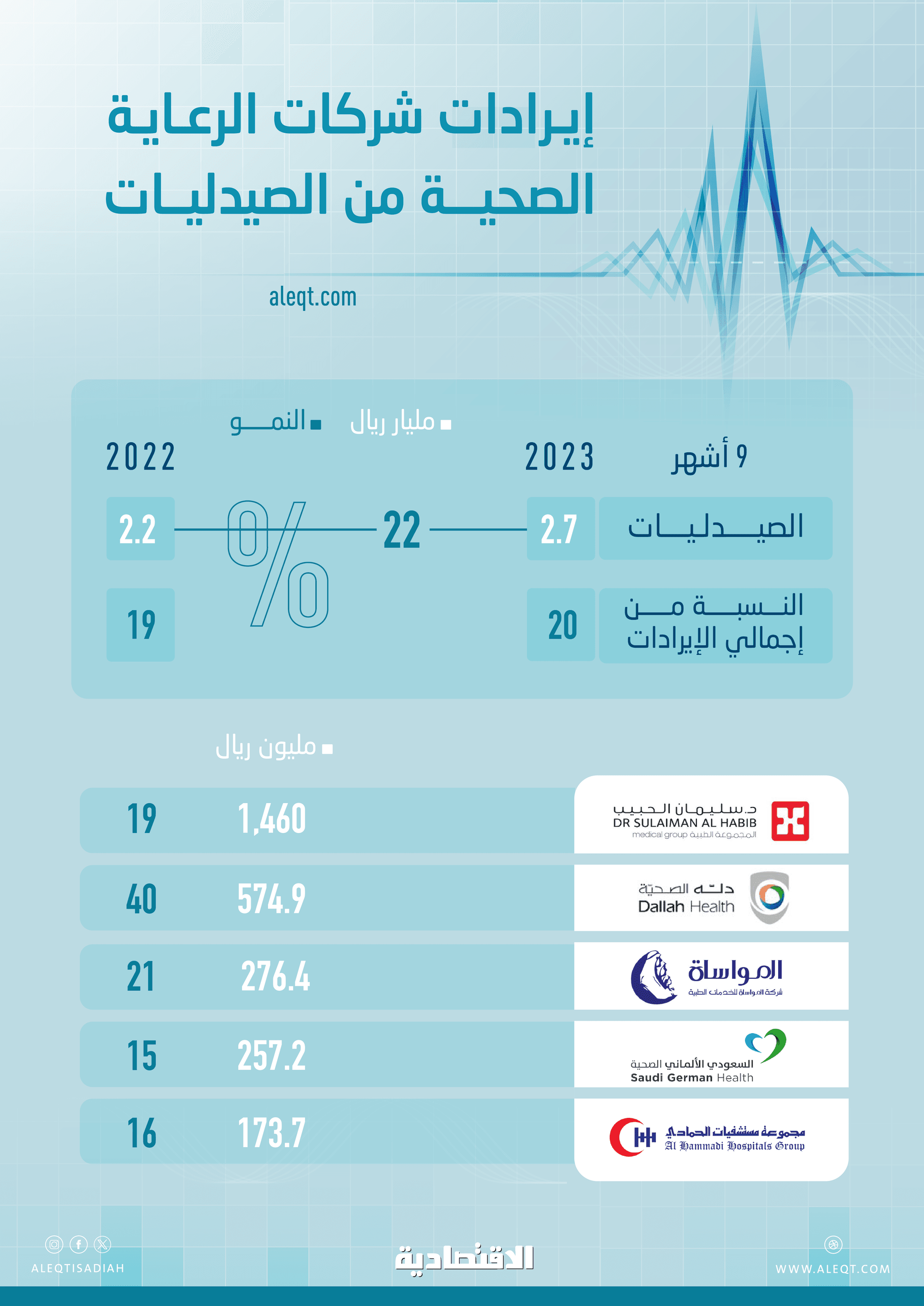 2.7 مليار ريال مبيعات صيدليات 5 شركات رعاية صحية مدرجة .. ارتفعت 22%