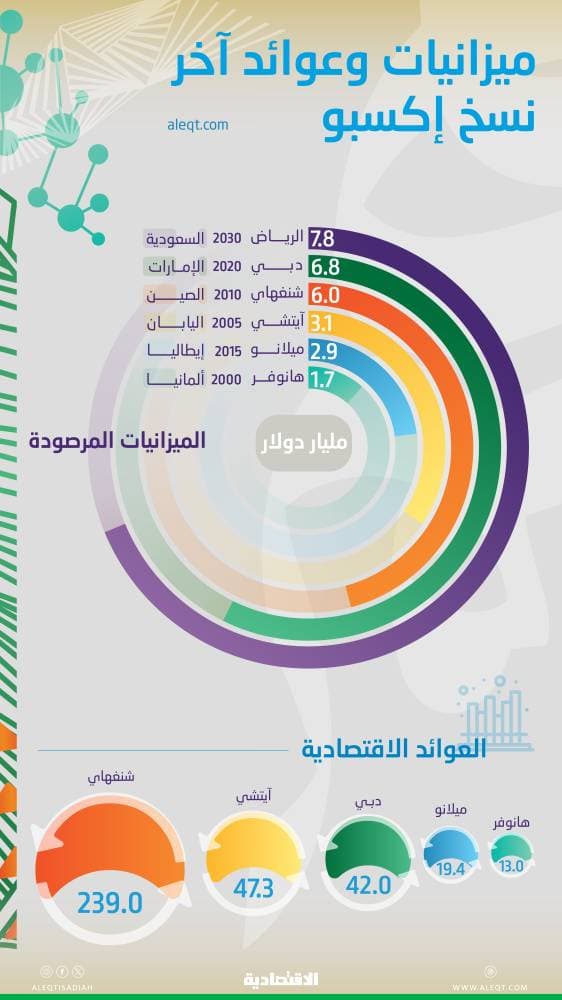 آخر 5 نسخ من "إكسبو" تحقق 360 مليار دولار عوائد اقتصادية .. ومكاسب كبيرة للسعودية