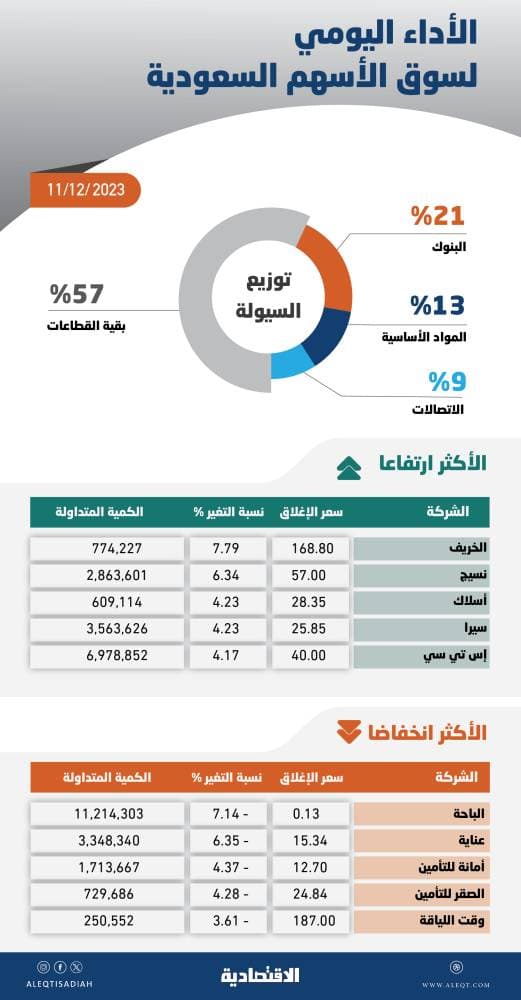 الأسهم السعودية تعزز مكاسبها بدعم «القيادية».. السوق أكثر حساسية مع مكرر ربحية 24 مرة