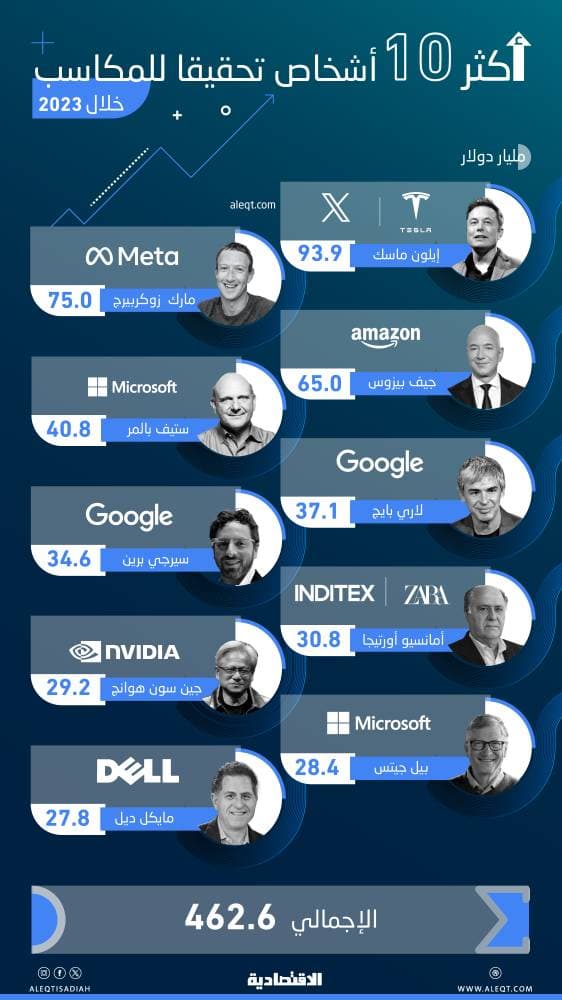 ثروات أكثر 10 أشخاص ربحا في العالم تقفز 462.6 مليار دولار خلال 2023