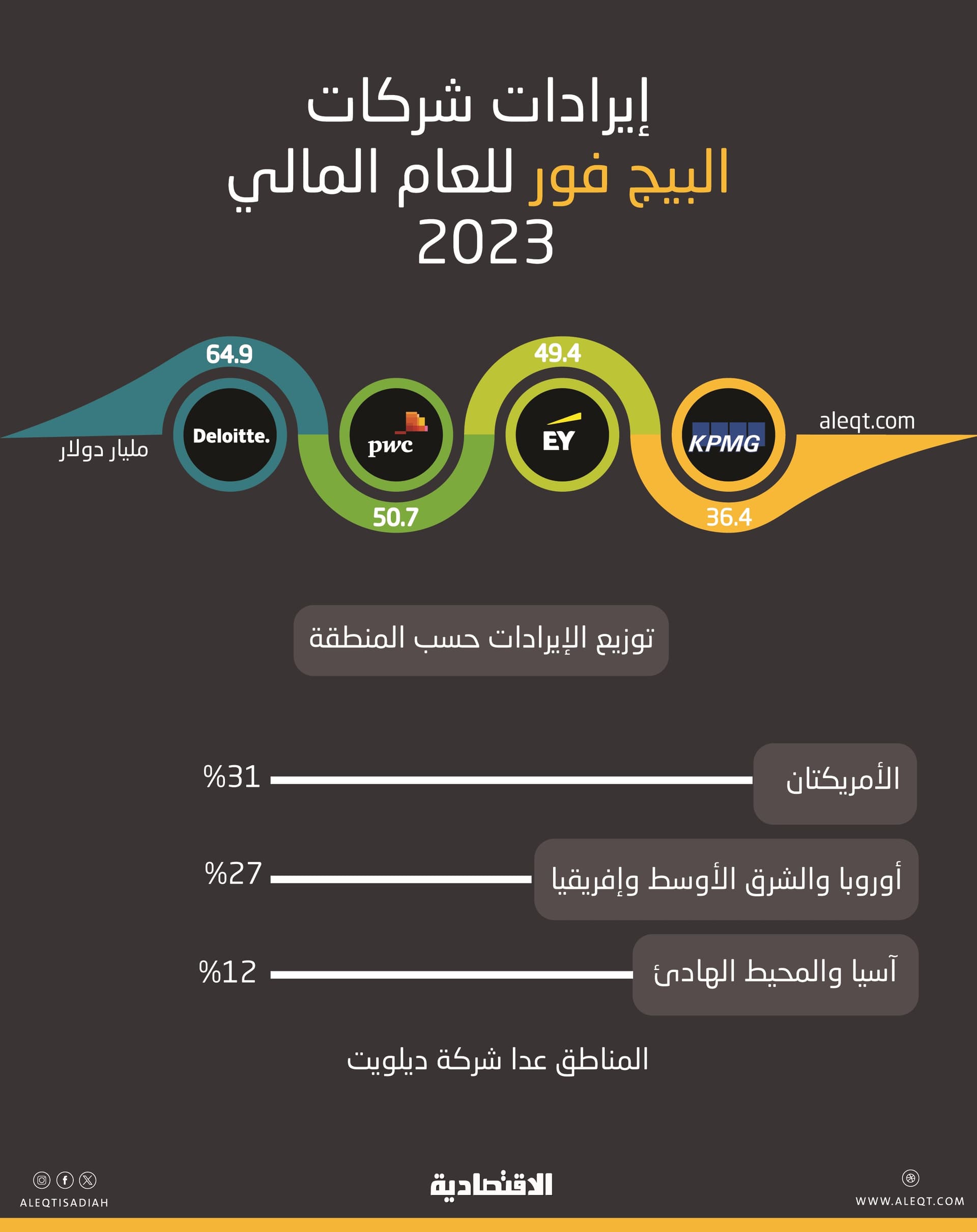 201 مليار دولار إيرادات "البيج فور" خلال 2023 .. "ديلويت" تستحوذ على 32 %