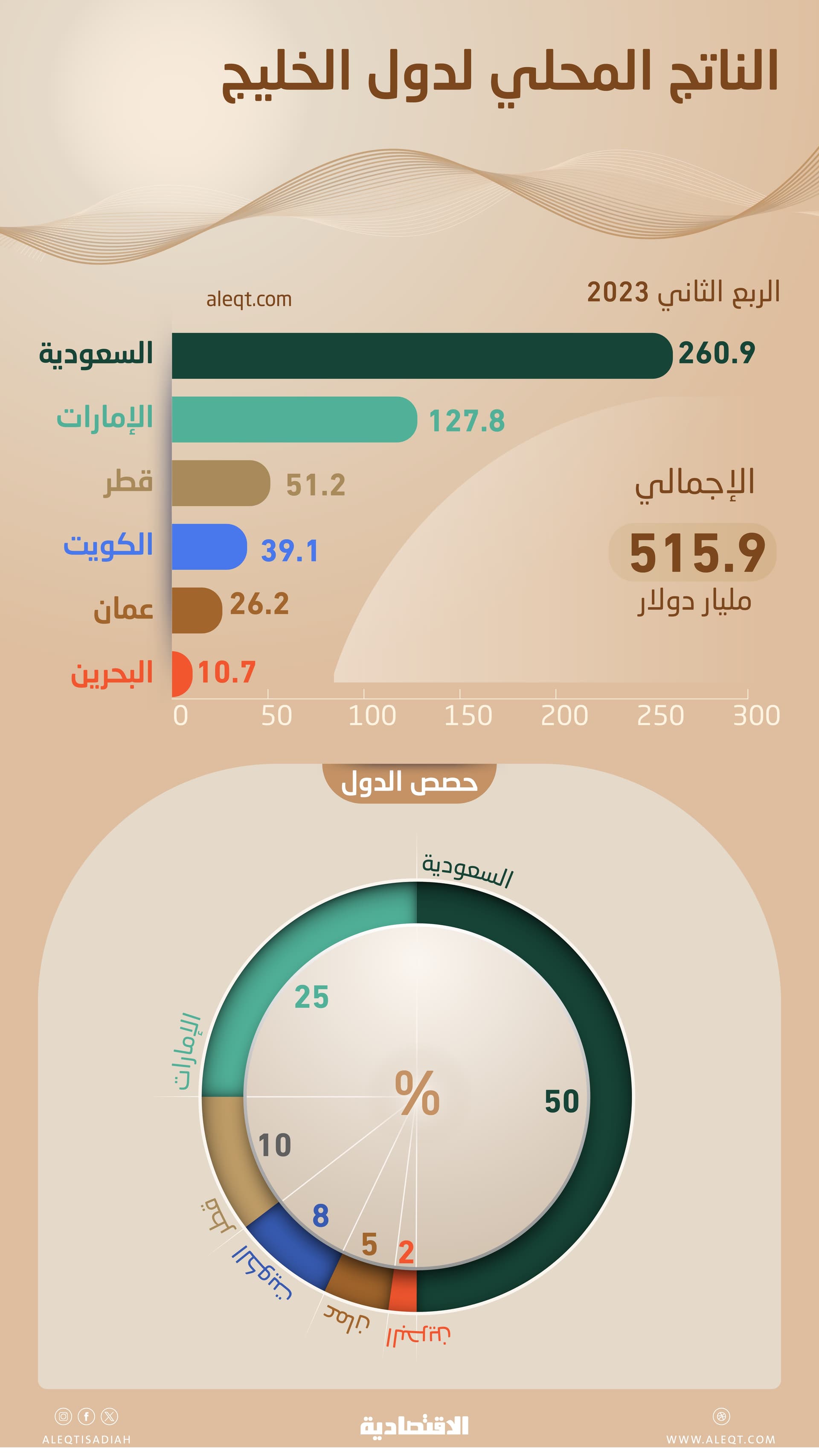 515.9 مليار دولار الناتج المحلي الخليجي في 3 أشهر .. أكثر من نصفها للسعودية