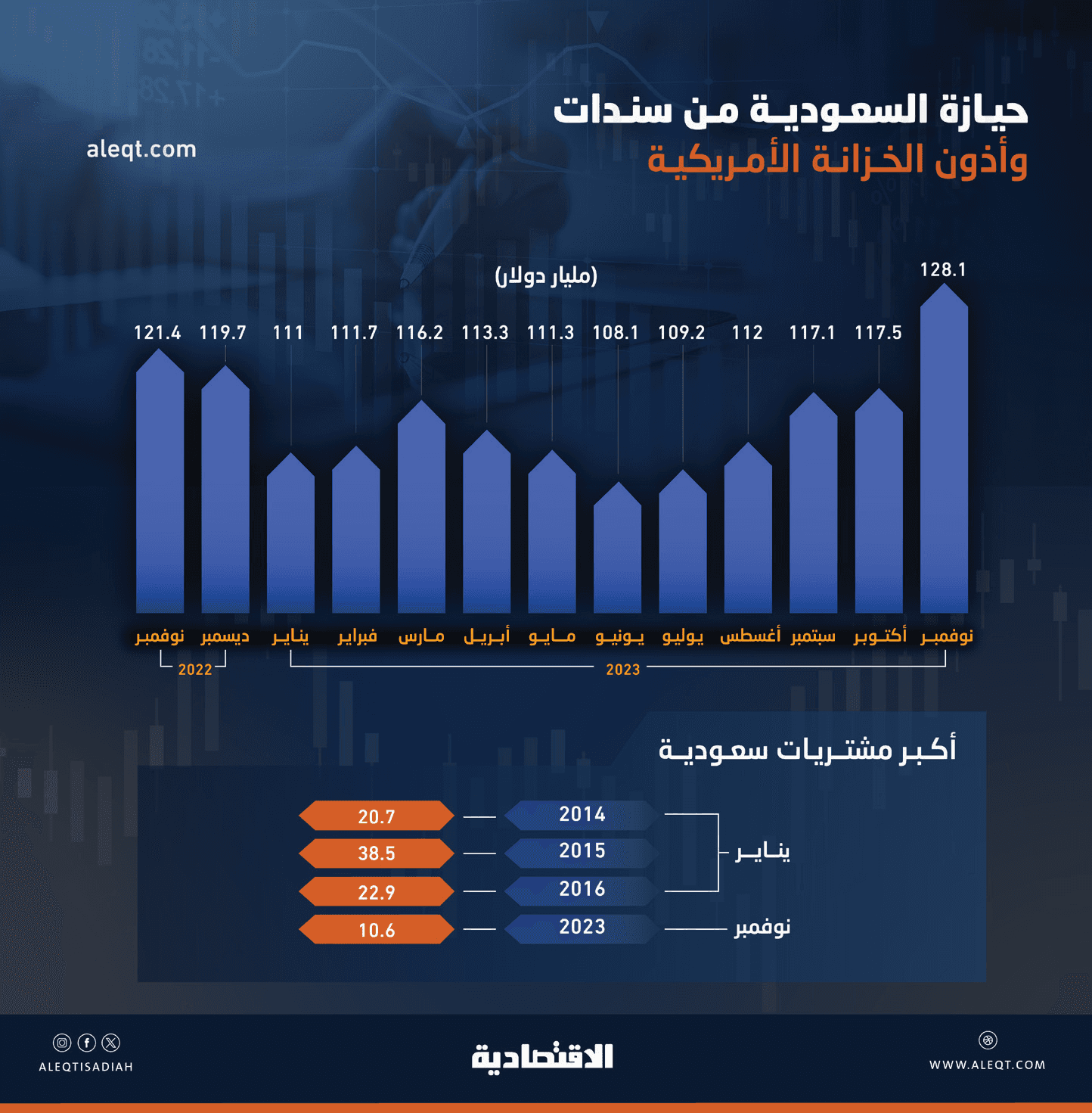 السعودية تنفذ أكبر مشتريات للسندات الأمريكية منذ 2016 .. 10.6 مليار خلال نوفمبر