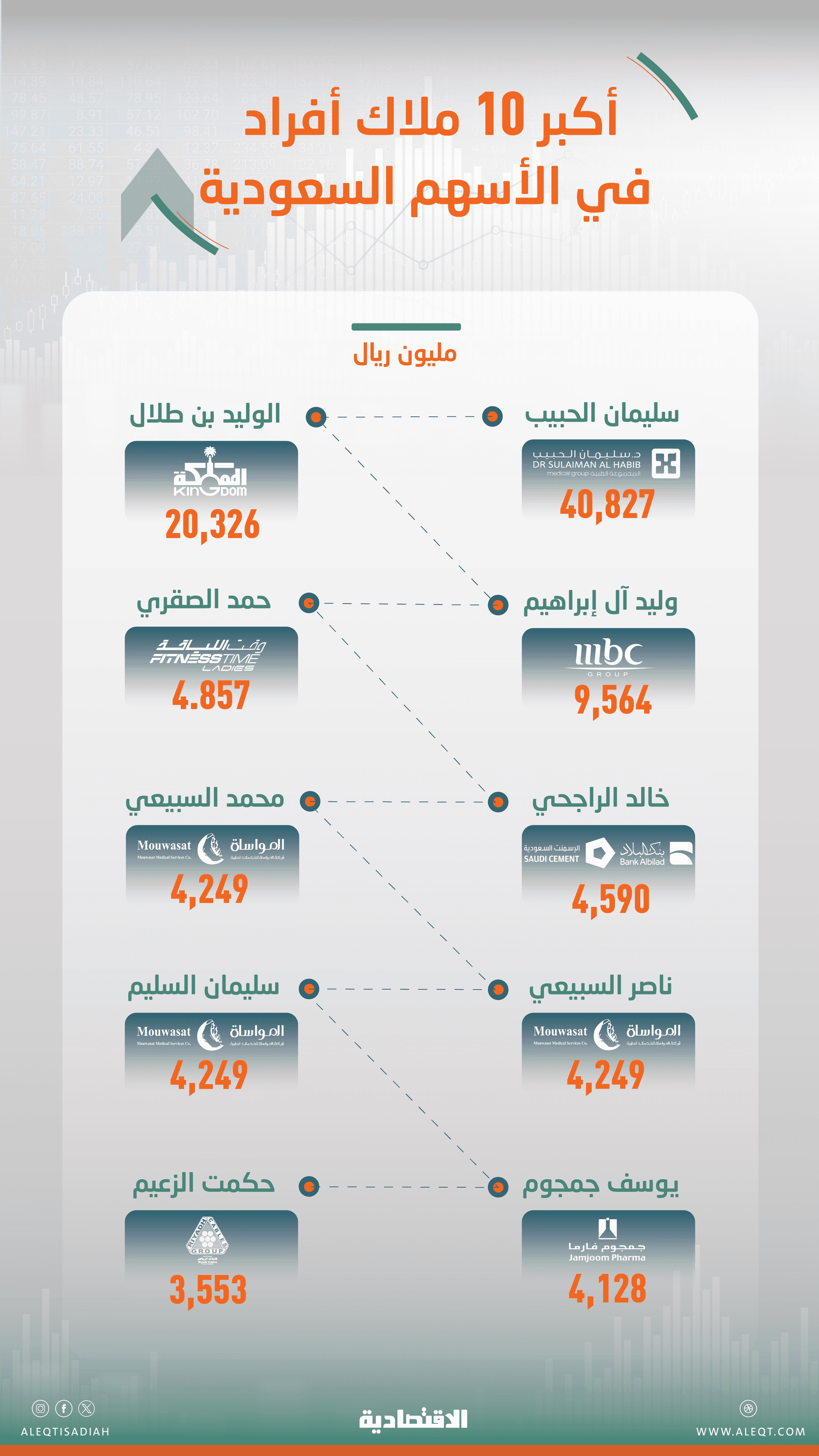 الإدراجات الجديدة والمكاسب الواسعة تدفعان بمستثمرين جديدين لقائمة كبار ملاك سوق الأسهم السعودية
