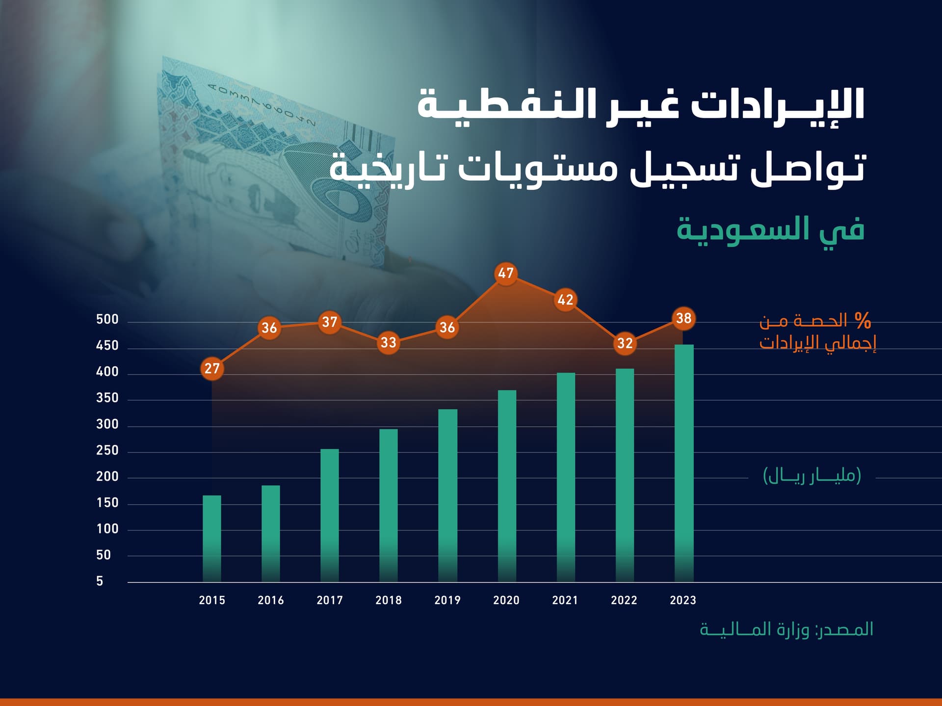 مستوى قياسي للإيرادات غير النفطية في الميزانية السعودية يمثل 38 % من الإجمالي ويمول 35 % من النفقات