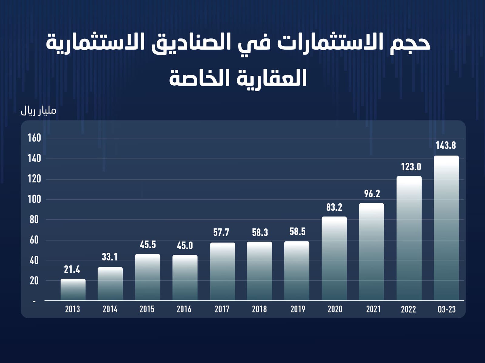 الصناديق الاستثمارية الخاصة أداة لتسريع مشاريع "رؤية 2030" .. الصندوق العقاري في المسار الرياضي نموذجا