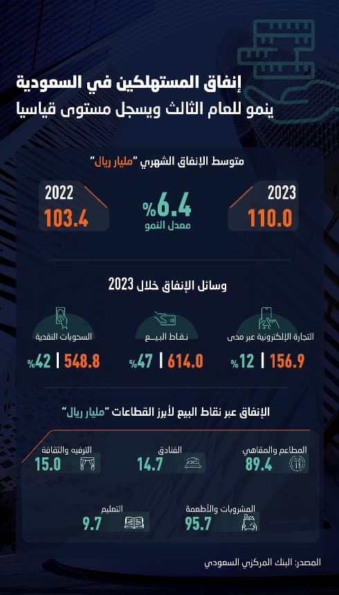 1.3 تريليون ريال إنفاق المستهلكين في السعودية خلال 2023 بحصة متنامية للتجارة الإلكترونية
