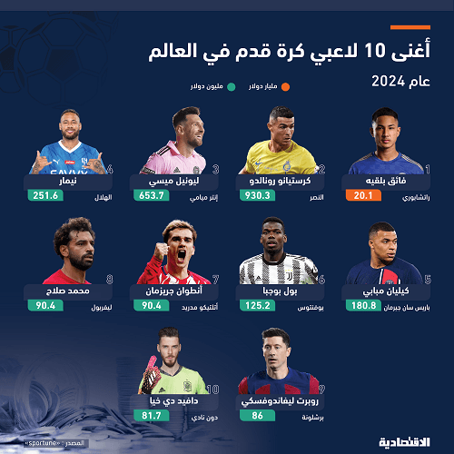 22.5 مليار دولار ثروات أغنى 10 لاعبين في العالم وصلاح العربي الوحيد ثامنا بـ 90.4 مليون دولار