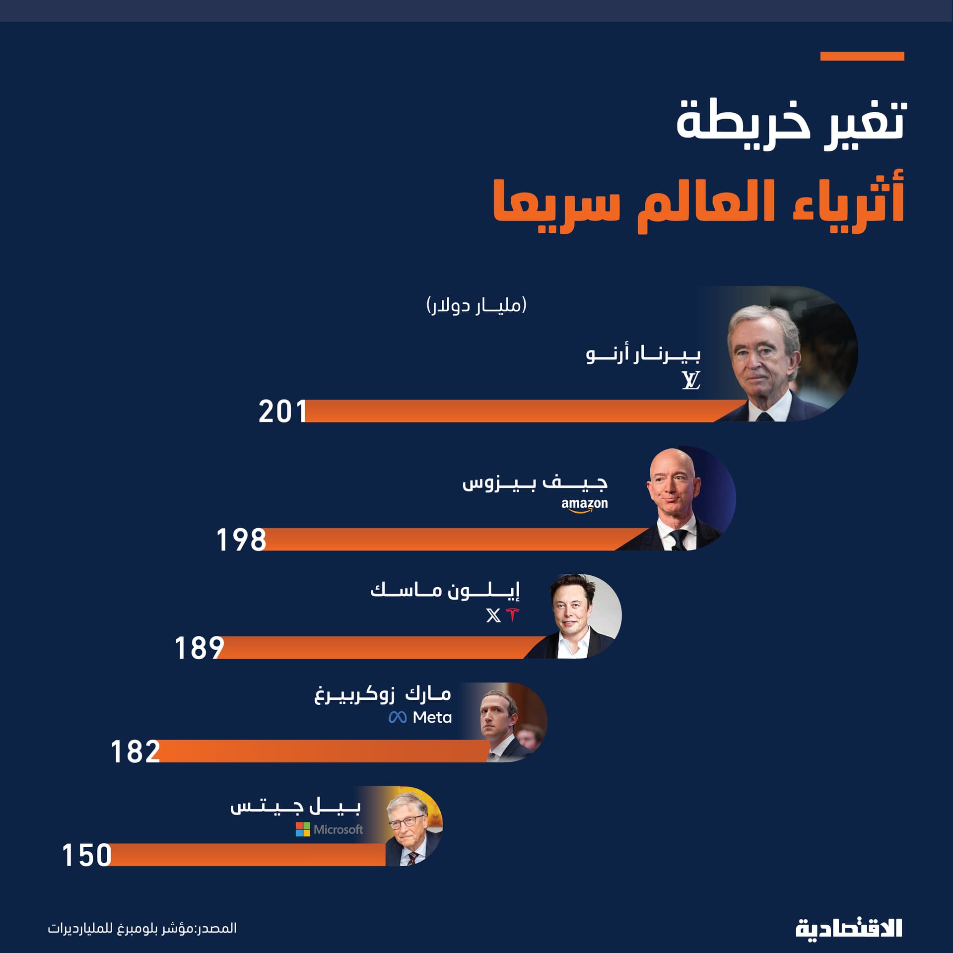 "بيزوس" يفقد صدارة أثرياء العالم سريعا لمصلحة الفرنسي "أرنو" و"ماسك" يتراجع للثالث
