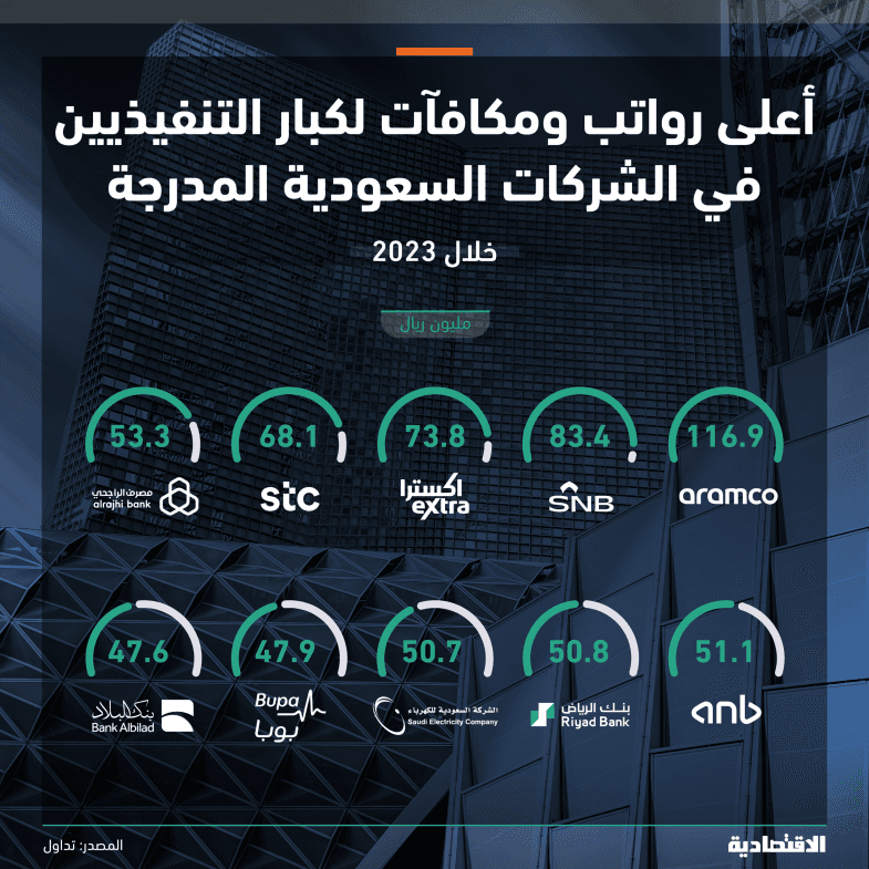 الشركات السعودية المدرجة ترفع رواتب ومكافآت كبار التنفيذيين إلى 2.9 مليار ريال في 2023 رغم هبوط الأرباح