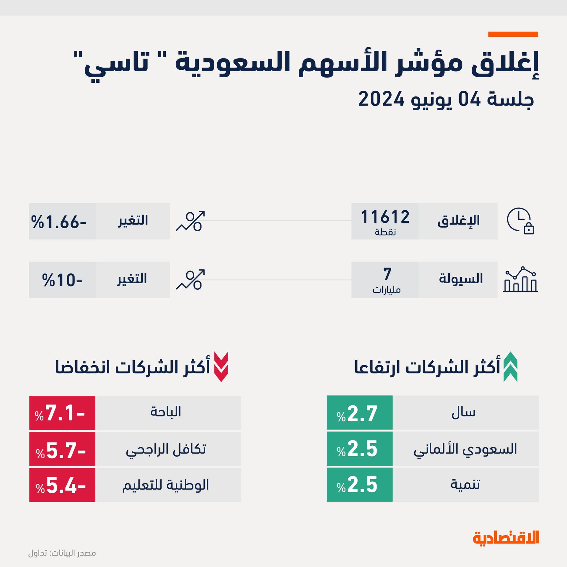 "تاسي" يفقد 196 نقطة في أسوأ جلسة منذ 4 أشهر وسط ضغط سهم "أرامكو"