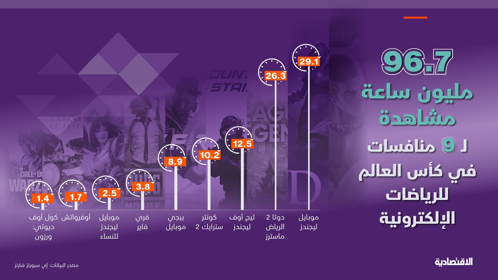 97 مليون ساعة مشاهدة لـ 9 منافسات في كأس العالم للرياضات الإلكترونية