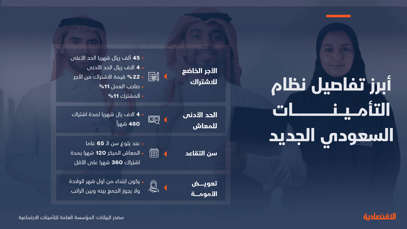 45 آلف ريال شهريا الحد الأعلى للأجر الخاضع للاشتراك في نظام التأمينات الجديد