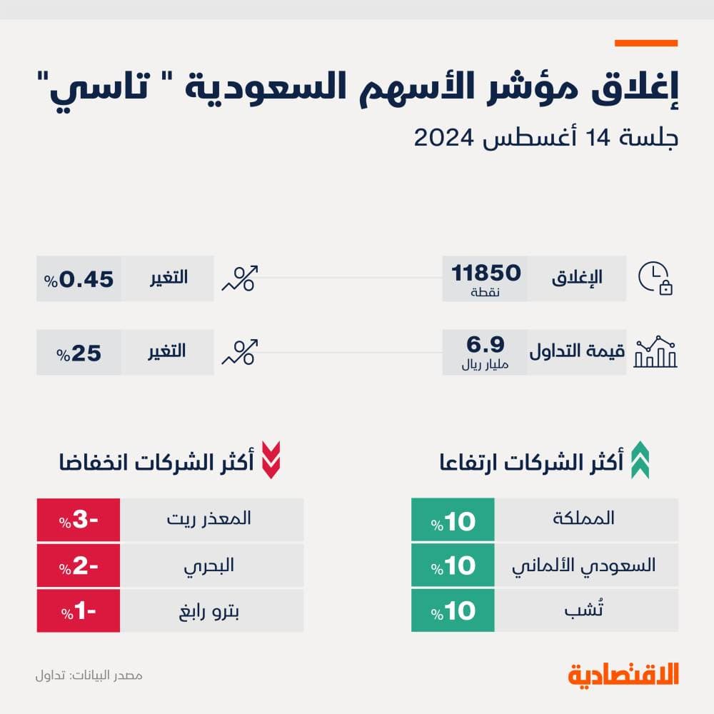 قوة شرائية تدعم مؤشر «تاسي» وتقوده إلى تخطي منطقة البيع