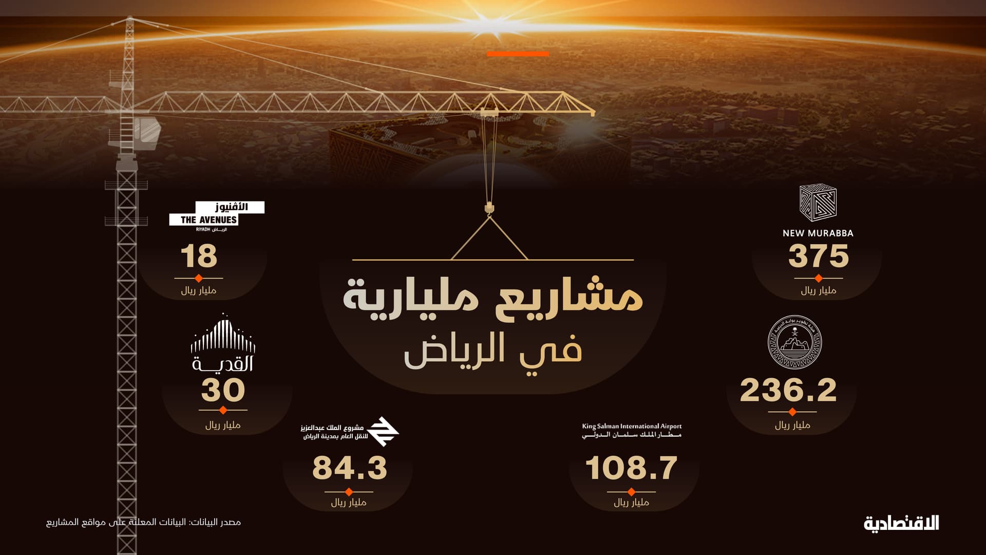 "الاقتصادية" ترصد حراك آلاف الرافعات في الرياض .. فورة طلب تقفز بإيجارها 8 %