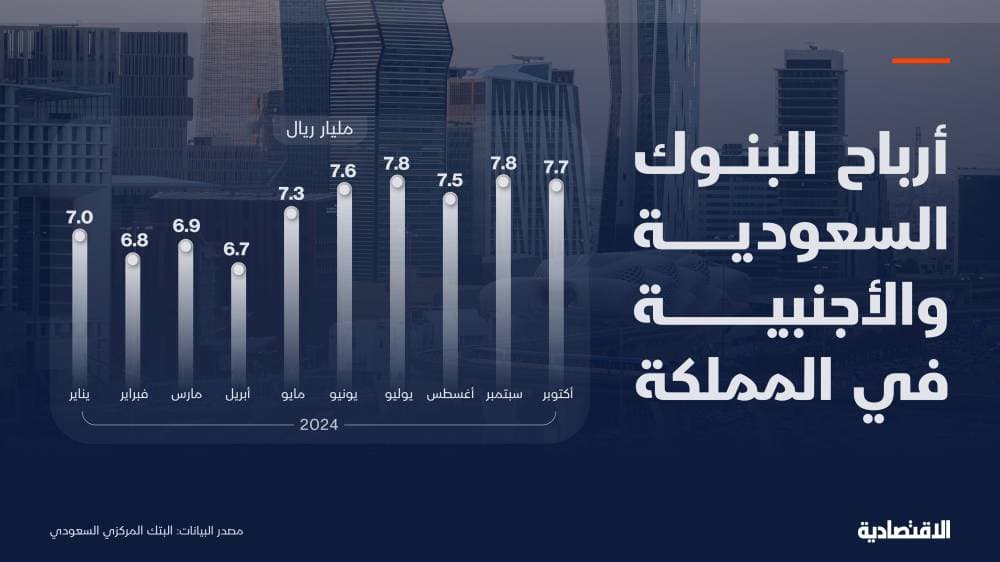 أرباح البنوك في السعودية تصعد 24 % في أكتوبر بأسرع وتيرة خلال 8 أشهر