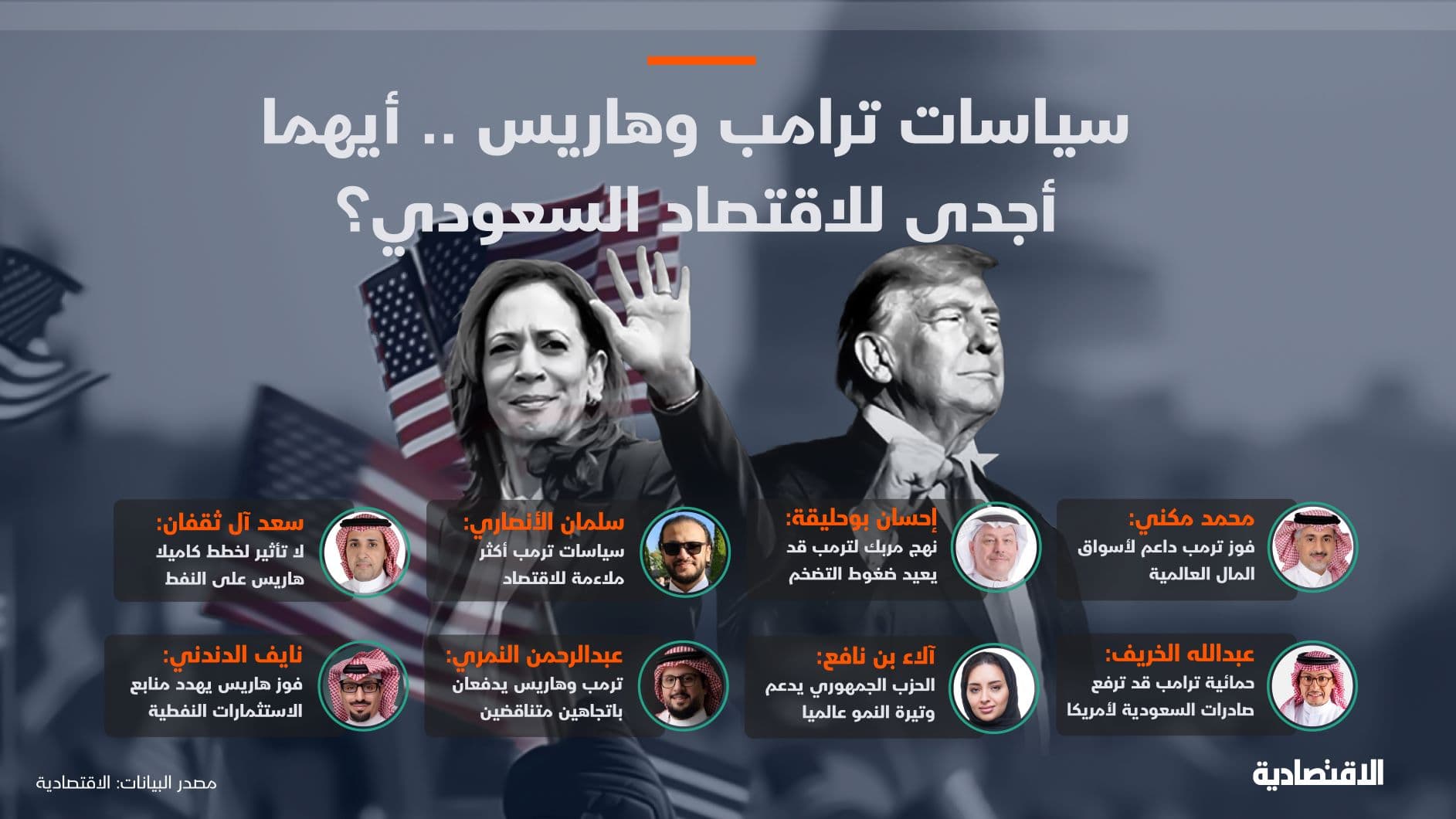 أيهما أجدى للاقتصاد السعودي فوز ترمب أم هاريس .. "الاقتصادية" تستطلع آراء 8 خبراء