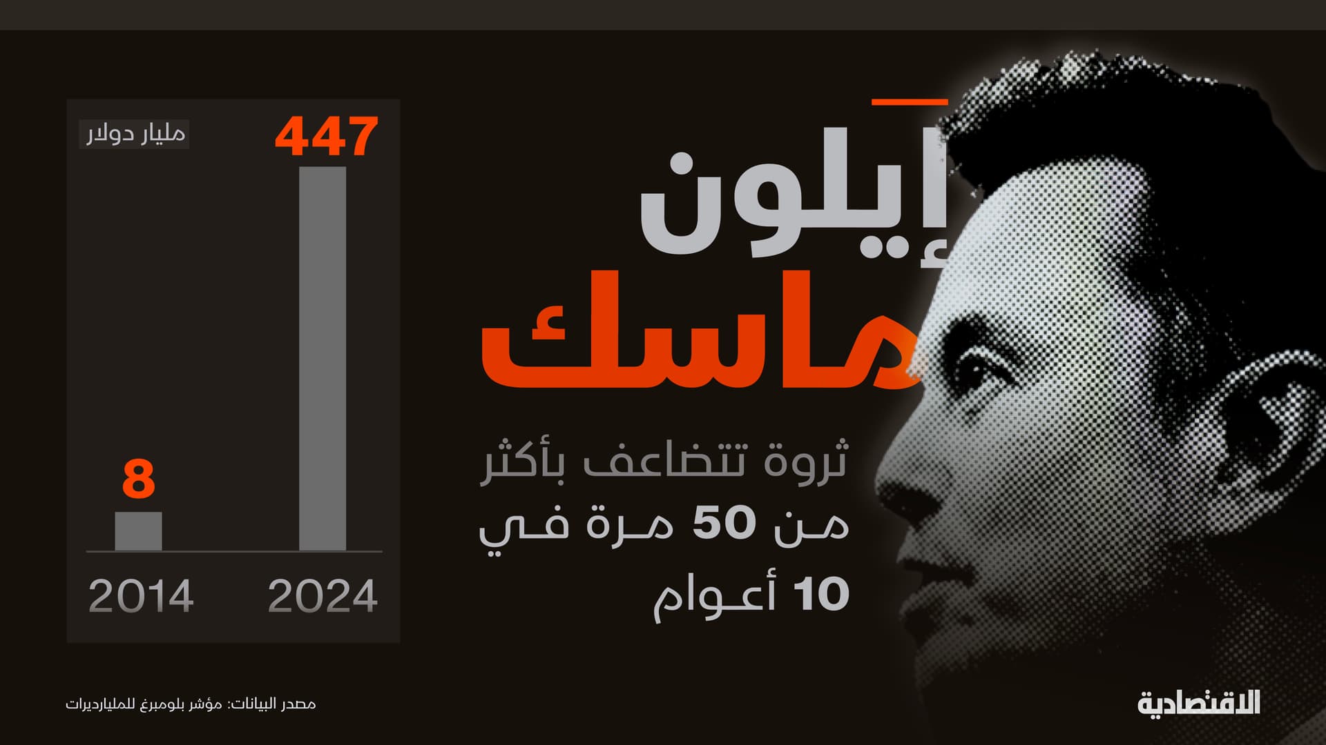 "إيلون ماسك" أول شخص في التاريخ تتجاوز ثروته 400 مليار دولار