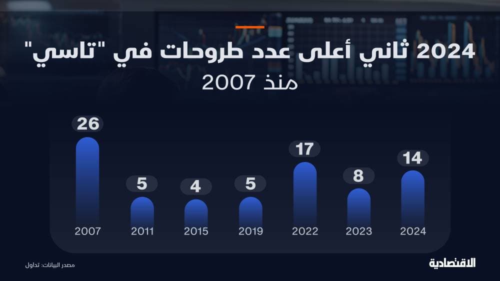زخم اكتتابات "تاسي" يعود في 2024 بـ 14.2 مليار ريال بزيادة 19 %