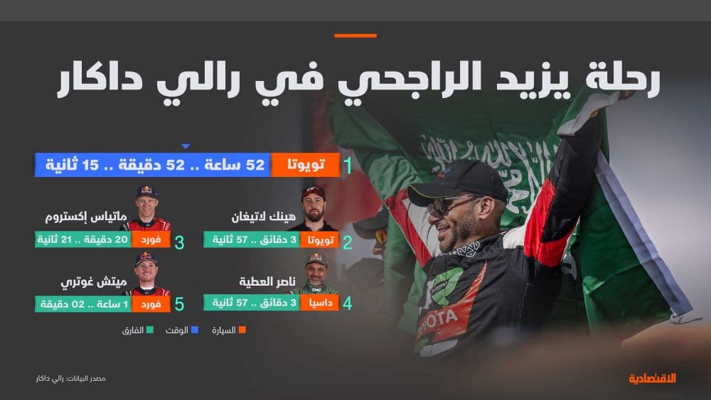 5.6 مليون ريال عائدات مشاركة الراجحي في رالي داكار