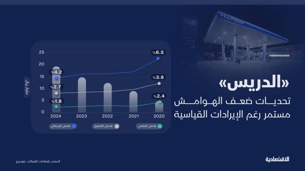 "الدريس" السعودية تواجه تحديات ضعف الهوامش رغم الإيرادات القياسية
