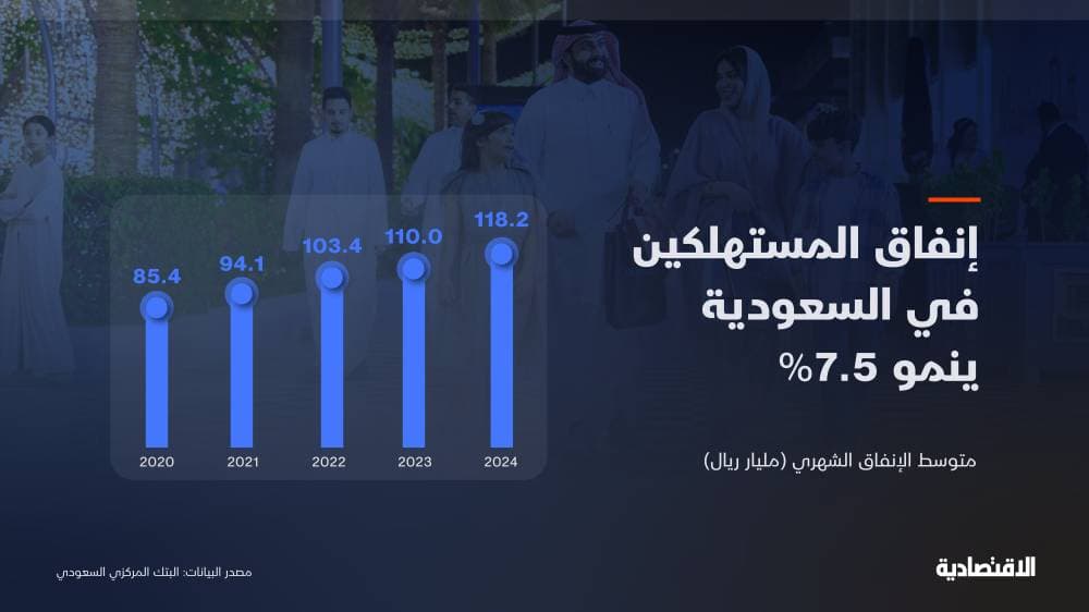1.4 تريليون ريال إنفاق المستهلكين في السعودية خلال 2024 بدعم من المشتريات الإلكترونية