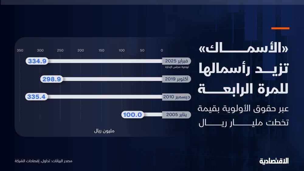 "الأسماك" ترفع رأسمالها عبر حقوق الأولية للمرة الرابعة بقيمة 1.1 مليار ريال