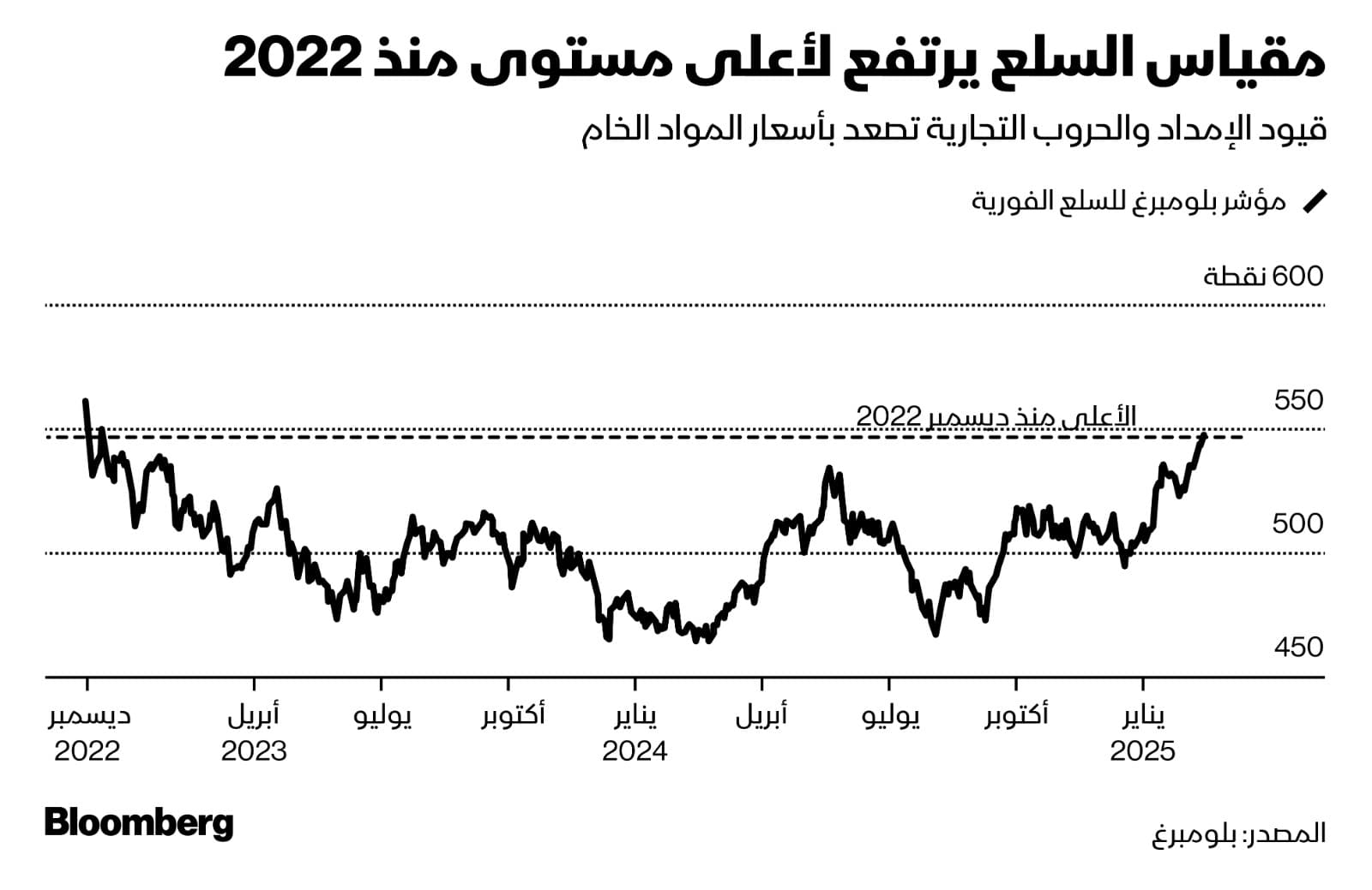 5 سلع لا تفوت متابعتها وسط الحرب التجارية واضطرابات الإمدادت