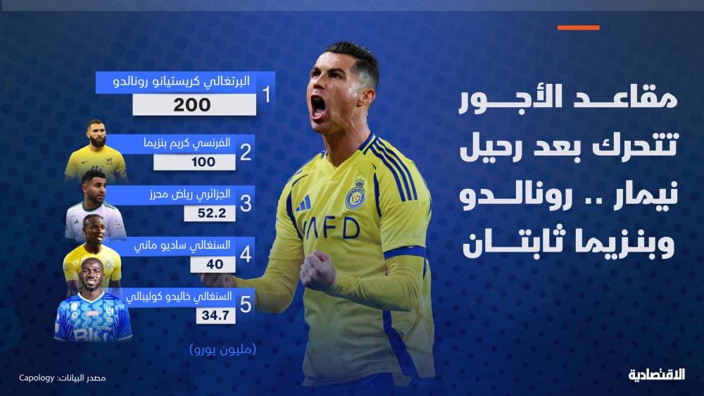 مقاعد أجور اللاعبين في دوري «روشن» تتحرك بعد نيمار .. رونالدو وبنزيما ثابتان
