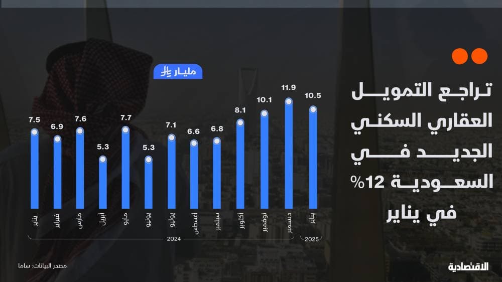 تراجع القروض العقارية في السعودية إلى 10.5 مليار ريال في شهر يناير