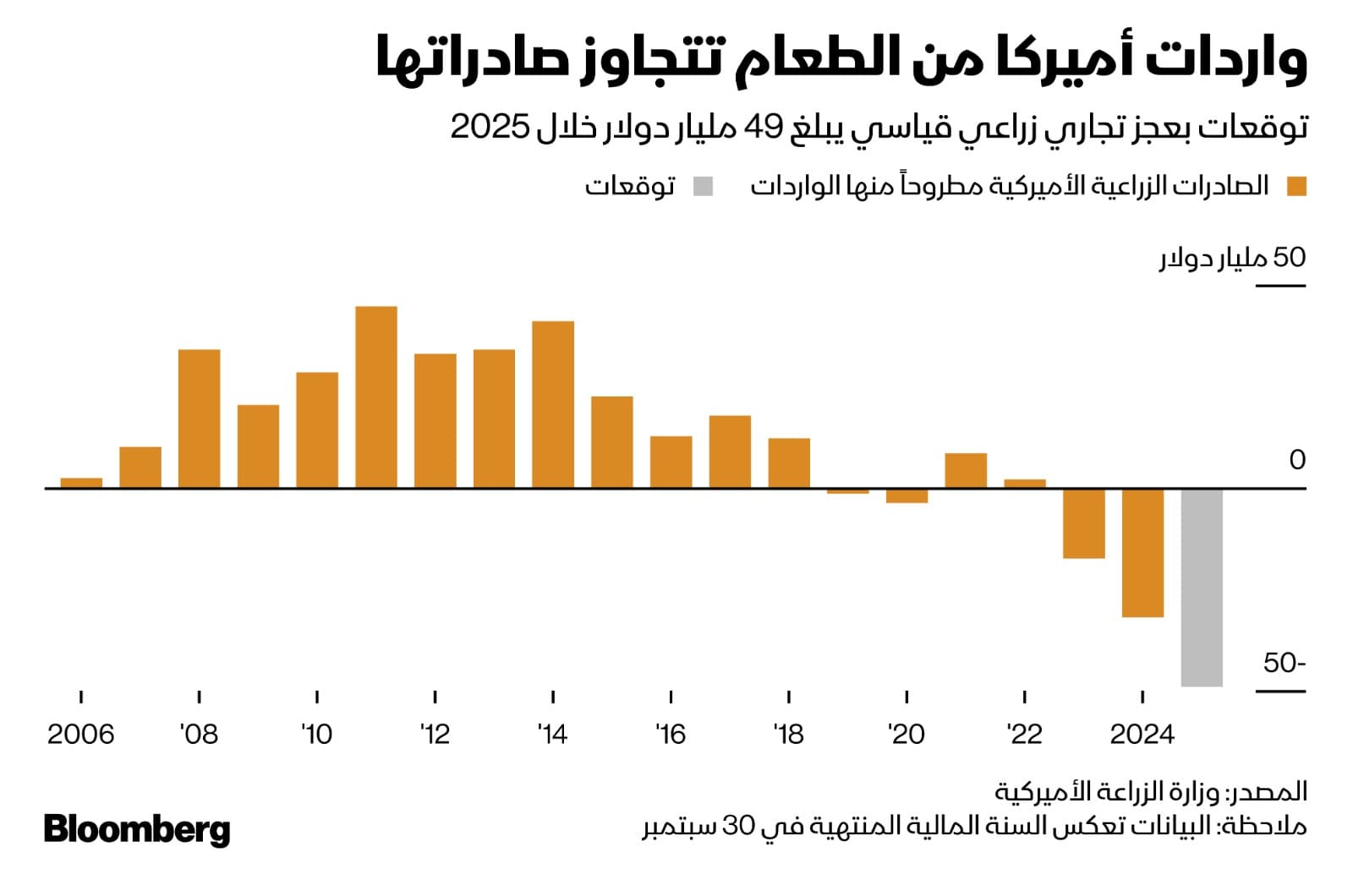 من الديزل إلى النحاس .. 5 سلع تخطف أنظار الأسواق هذا الأسبوع