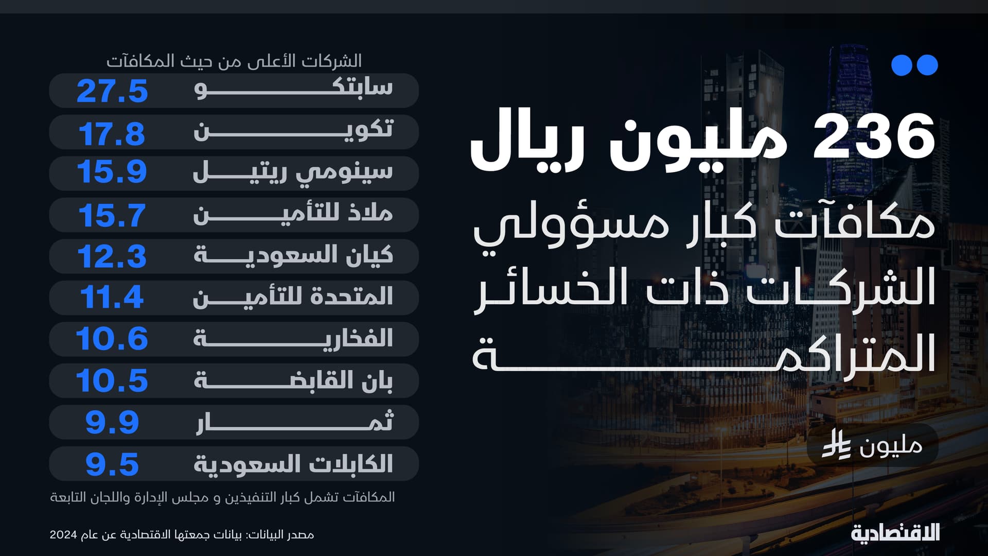 24 شركة مدرجة ذات خسائر متراكمة تكافئ كبار مسؤوليها بـ 236 مليون ريال