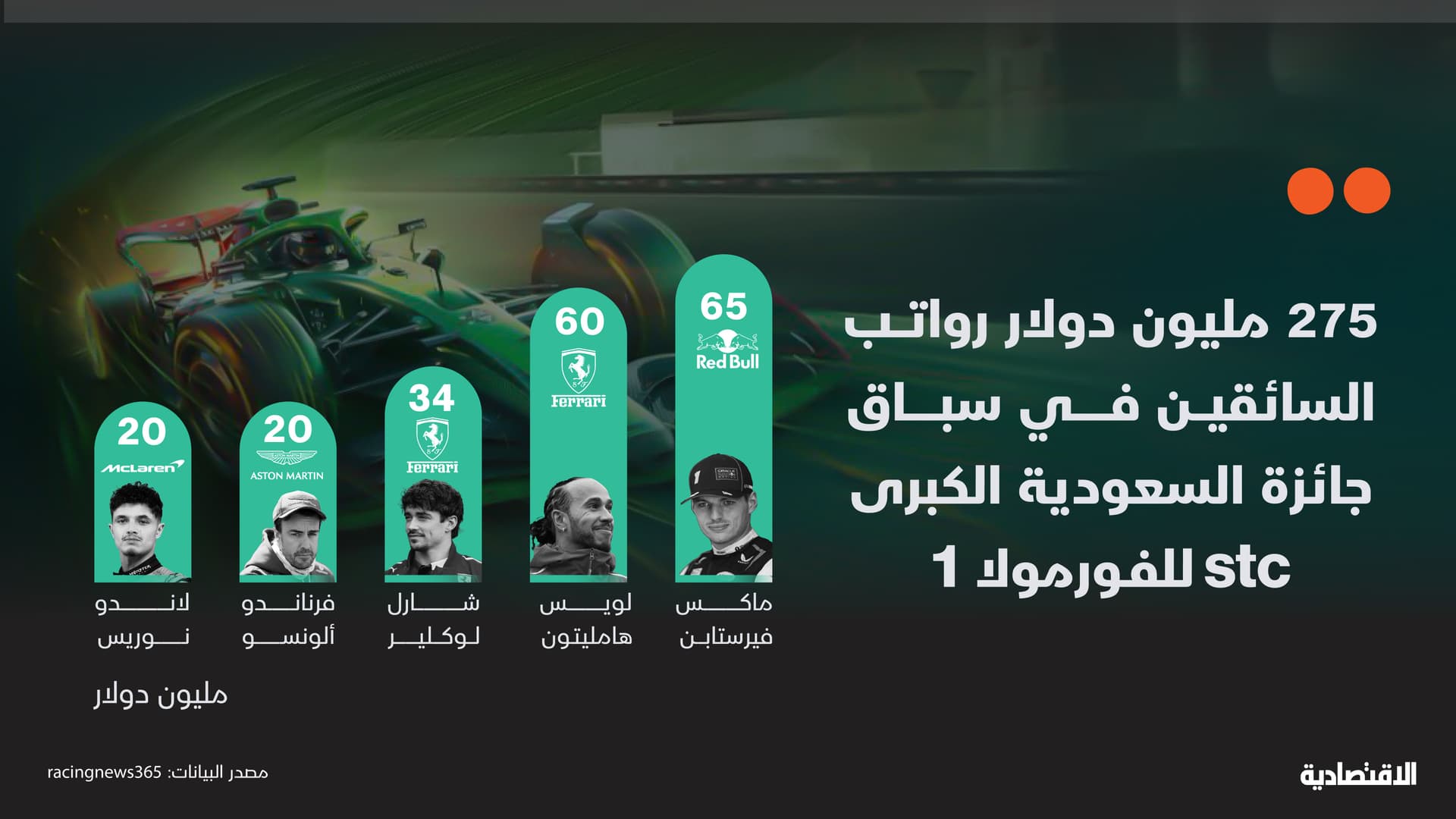 275 مليون دولار رواتب السائقين في سباق جائزة السعودية الكبرى stc للفورمولا 1