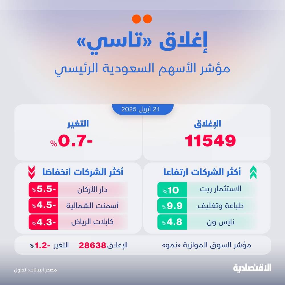 الأسهم السعودية تتراجع مع سيطرة عمليات جني الأرباح وسط هبوط جماعي