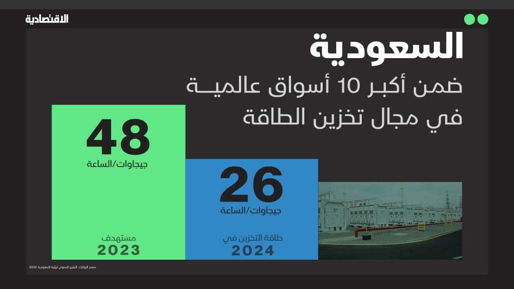 السعودية تسرع وتيرة تنويع الطاقة .. انخفاض قياسي لتكلفة الإنتاج من المصادر المتجددة