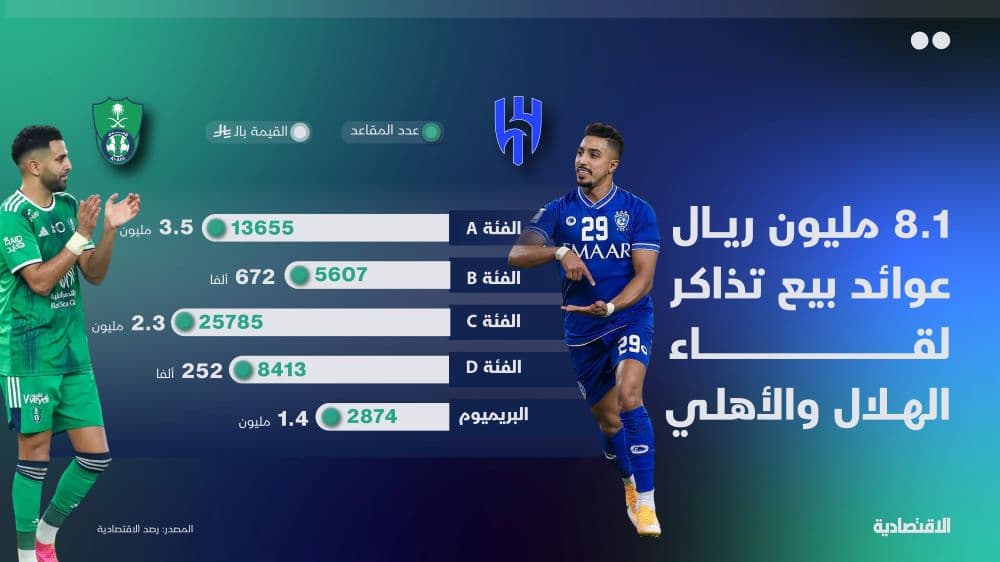 8.1 مليون ريال عوائد متوقعة من بيع 5 فئات من تذاكر الهلال والأهلي