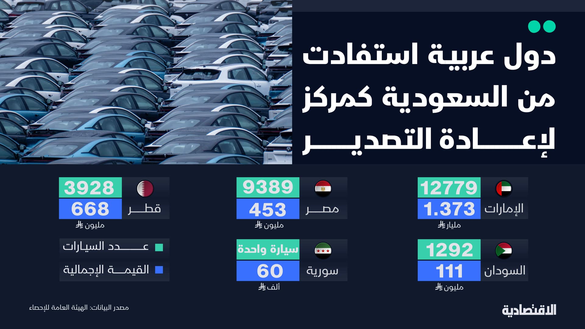 السعودية تعزز مكانتها اللوجستية بإعادة تصدير سيارات بـ 11.7 مليار ريال في 3 سنوات