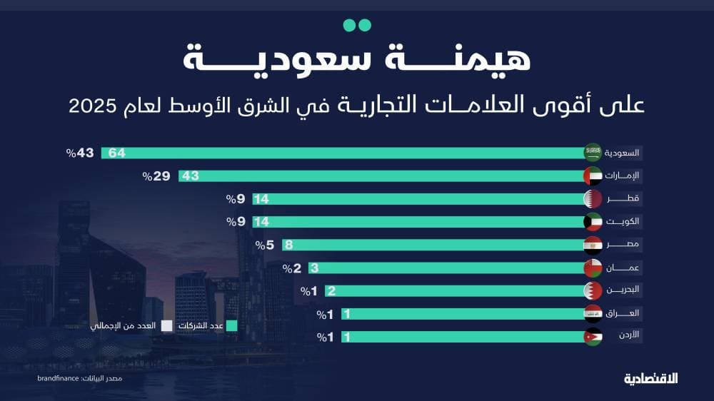 السعودية تتصدر الشرق الأوسط بـ64 علامة تجارية وتهيمن على نصف أقوى 10 علامات