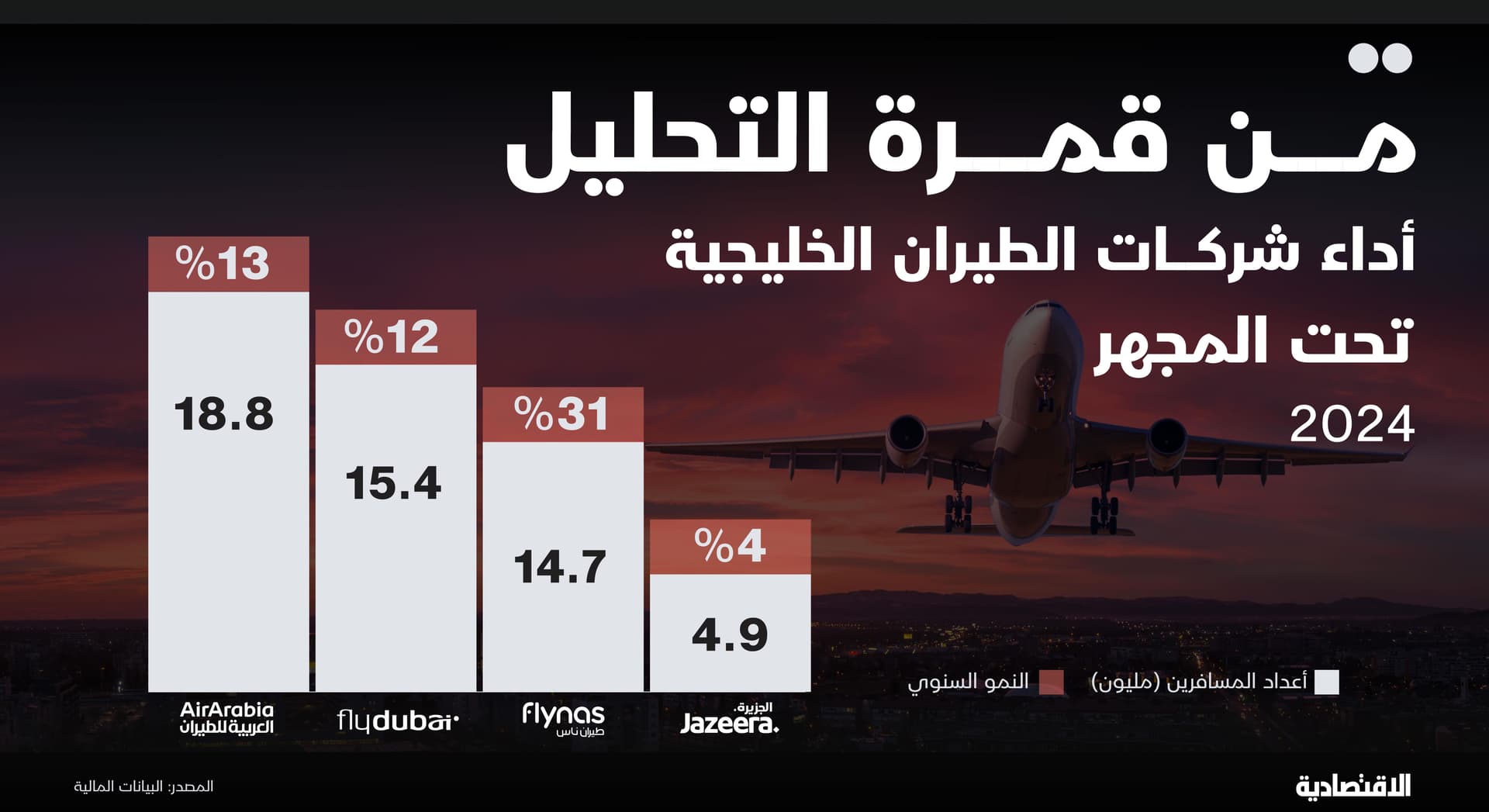 مع اكتتاب "ناس".."الاقتصادية" تستعرض واقع الطيران الاقتصادي ونموه المستقبلي