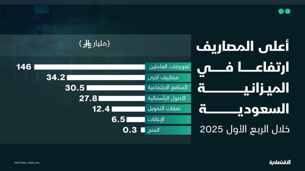 322 مليار ريال إنفاق فعلي للسعودية في الربع الأول .. المنافع الاجتماعية تقود الارتفاع