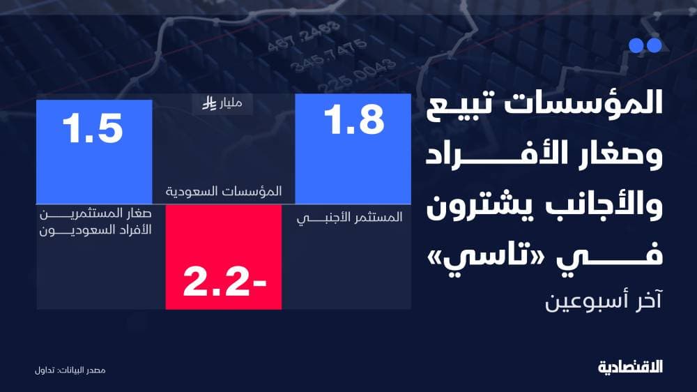 من دفع الأسهم السعودية إلى الهبوط خلال أسبوعين؟.. تعرف على البائعين والمشترين
