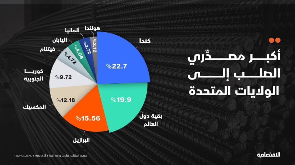 أمريكا تعض أصابعها لمحاربة الصين برسوم جمركية على الصلب والألمنيوم