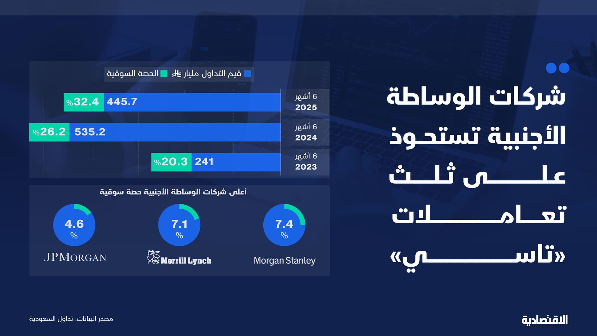 شركات الوساطة الأجنبية تستحوذ على ثلث تعاملات "تاسي"