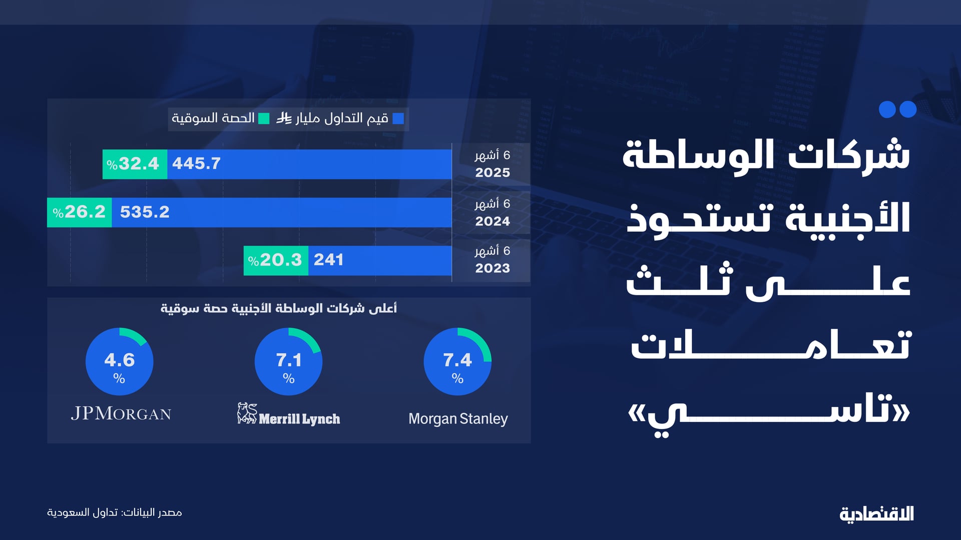 شركات الوساطة الأجنبية تستحوذ على ثلث تعاملات "تاسي"