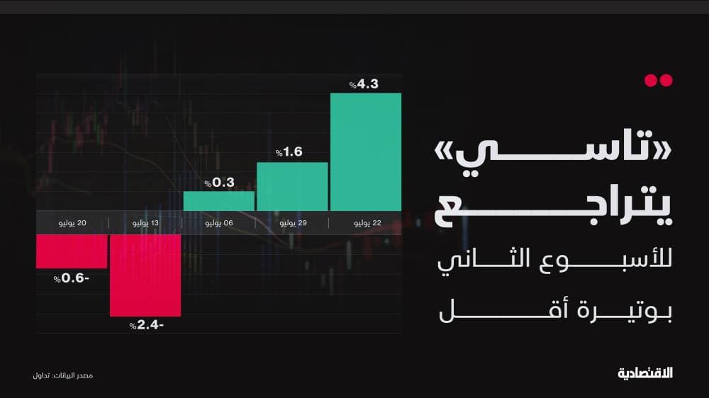 الأسهم السعودية تتراجع للأسبوع الثاني بوتيرة أقل مع ارتفاع أرباح الشركات المعلنة 17%